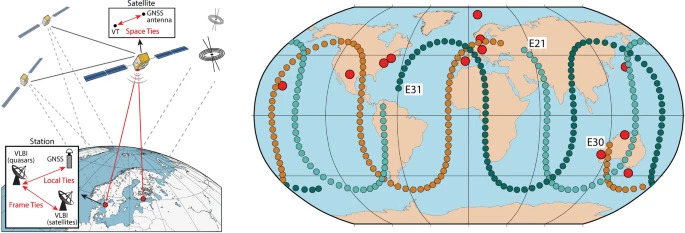 Paper on optimal distribution of VLBI transmitters on GALILEO satellites for frame ties published